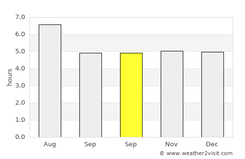 Paraíba do Sul average rain in September