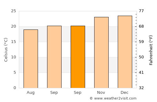 Paraíba do Sul average temperature in September