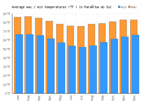 Paraíba do Sul average minimum / maximum temperatures (Fahrenheit)