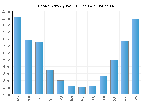 Paraíba do Sul monthly rainfall chart (inches)