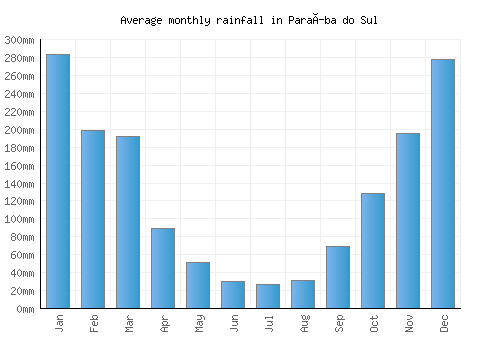 Paraíba do Sul monthly rainfall chart (mm)