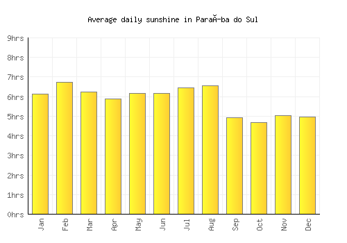 Paraíba do Sul average daily sunshine chart