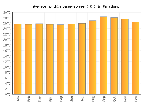 Paraibano average temperature chart (Celsius)