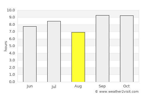 Paraipaba average rain in August