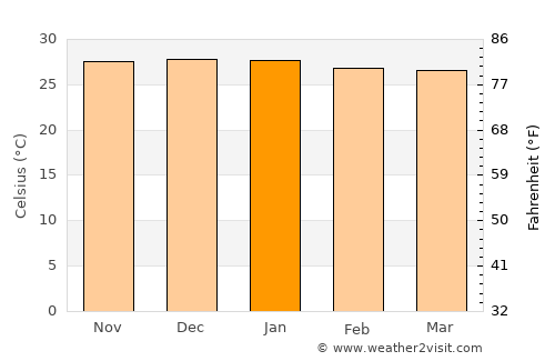 Paraipaba average temperature in January
