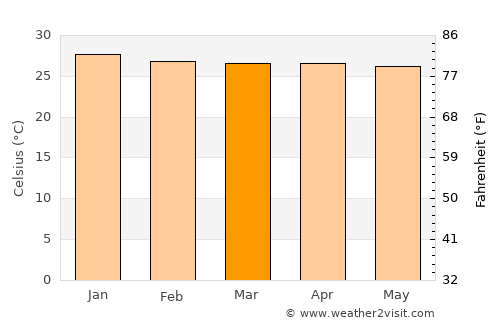 Paraipaba average temperature in March