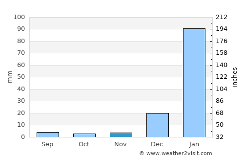 Paraipaba average rain in November