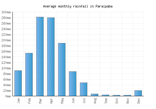 Paraipaba monthly rainfall chart (mm)