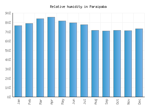 Paraipaba relative humidity averages