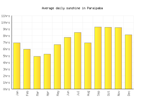 Paraipaba average daily sunshine chart