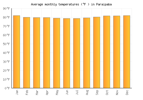 Paraipaba average temperature chart (Fahrenheit)