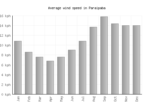 Paraipaba average winspeed by month (km/h)