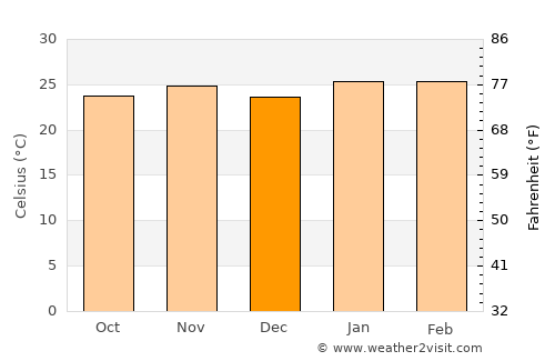 Paraíso average temperature in December