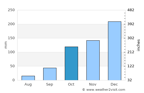 Paraíso average rain in October