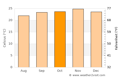 Paraíso average temperature in October