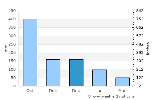 Paraíso average rain in December