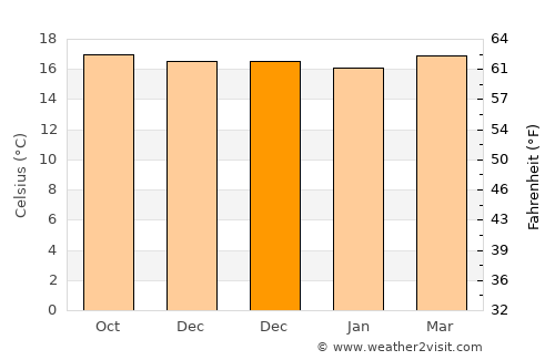 Paraíso average temperature in December