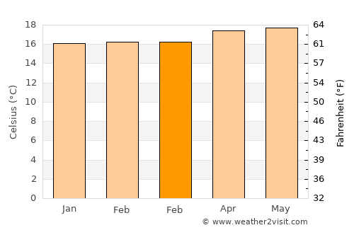 Paraíso average temperature in February