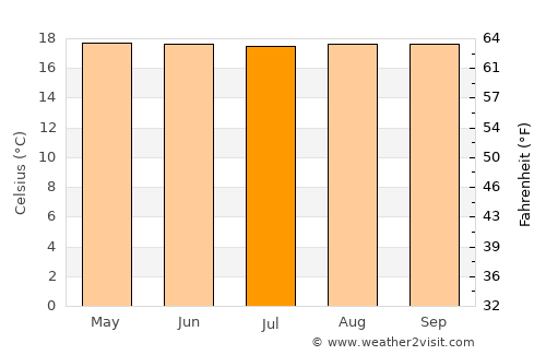 Paraíso average temperature in July