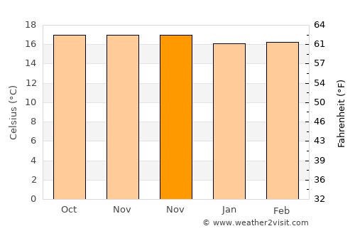 Paraíso average temperature in November