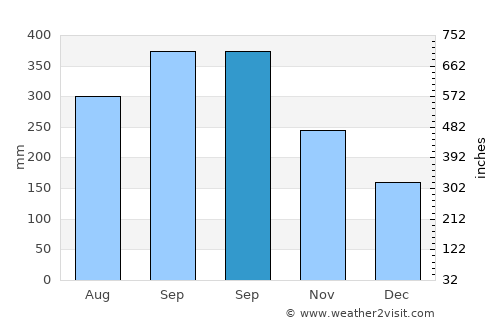 Paraíso average rain in September