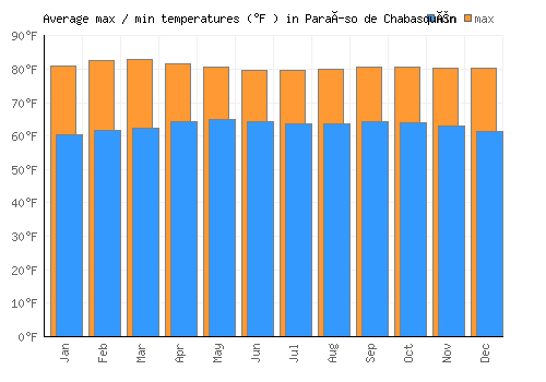 Paraíso de Chabasquén average minimum / maximum temperatures (Fahrenheit)