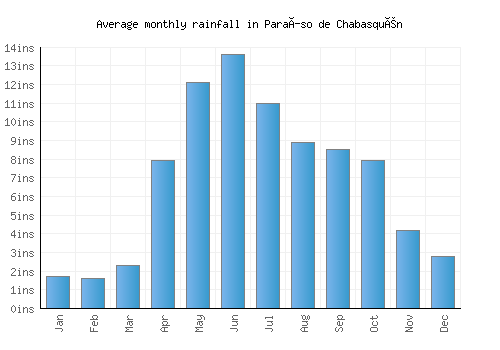 Paraíso de Chabasquén monthly rainfall chart (inches)
