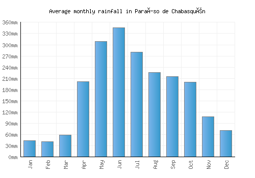 Paraíso de Chabasquén monthly rainfall chart (mm)