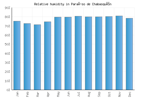 Paraíso de Chabasquén relative humidity averages