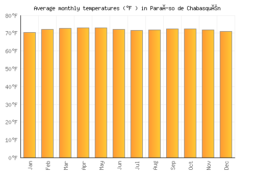 Paraíso de Chabasquén average temperature chart (Fahrenheit)