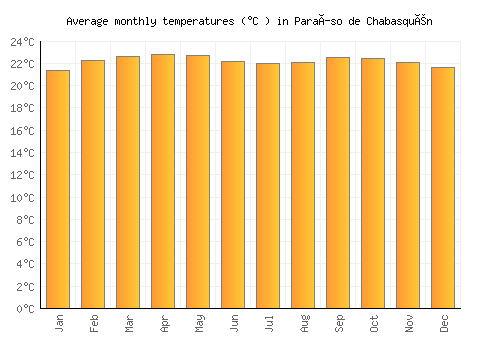 Paraíso de Chabasquén average temperature chart (Celsius)