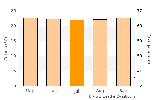 Paraíso de Chabasquén average temperature in July