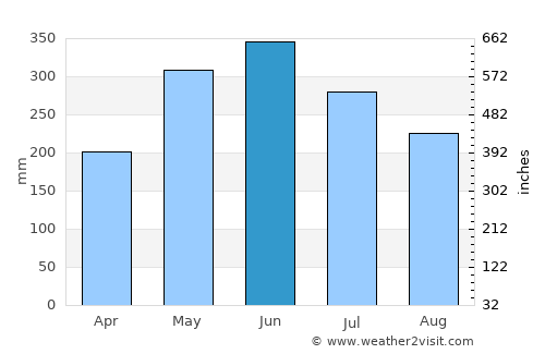 Paraíso de Chabasquén average rain in June