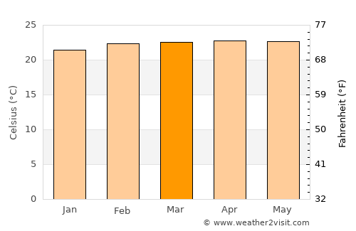 Paraíso de Chabasquén average temperature in March