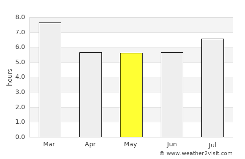 Paraíso de Chabasquén average rain in May