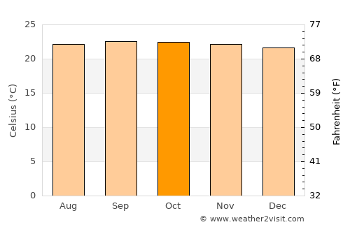 Paraíso de Chabasquén average temperature in October