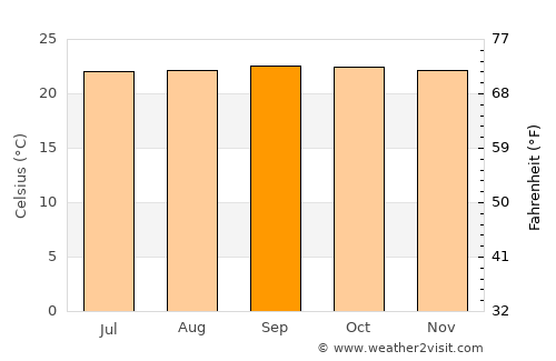 Paraíso de Chabasquén average temperature in September
