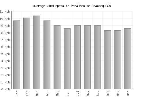 Paraíso de Chabasquén average winspeed by month (km/h)