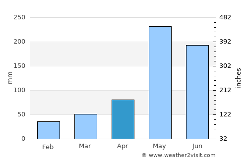 Paraíso average rain in April