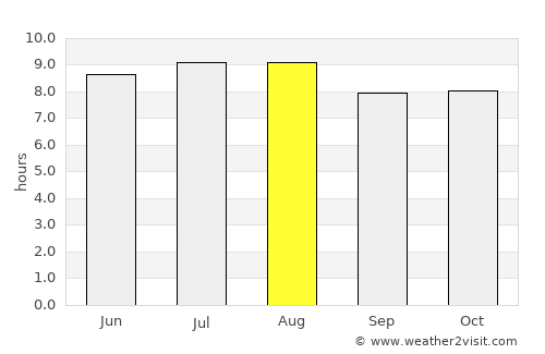 Paraíso average rain in August