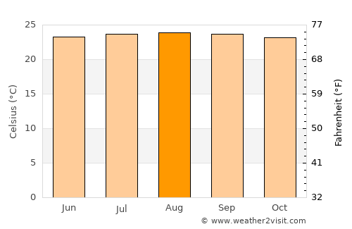 Paraíso average temperature in August