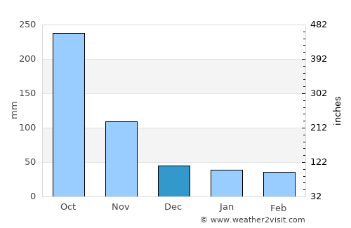 Paraíso average rain in December