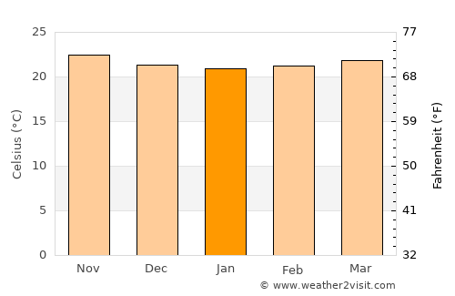Paraíso average temperature in January