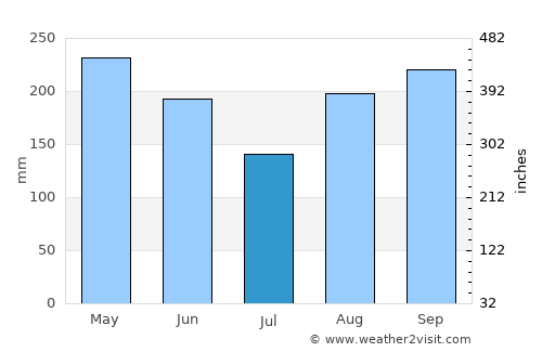 Paraíso average rain in July