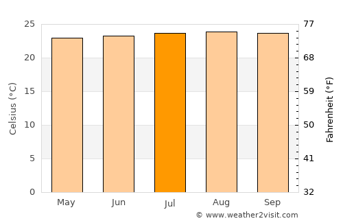 Paraíso average temperature in July