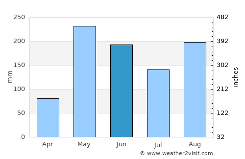 Paraíso average rain in June