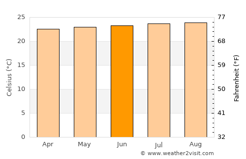 Paraíso average temperature in June