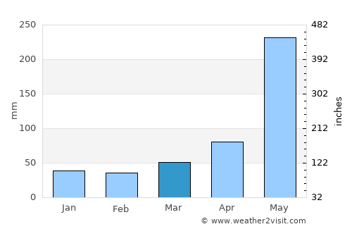 Paraíso average rain in March