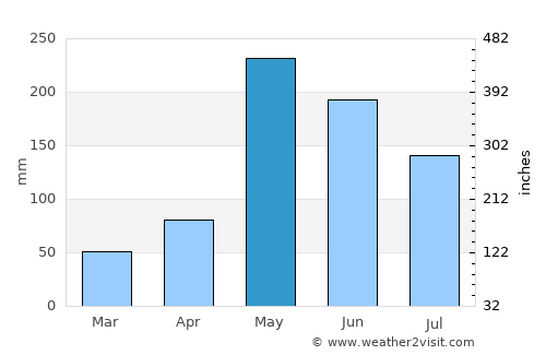 Paraíso average rain in May