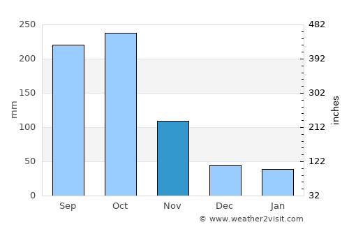 Paraíso average rain in November